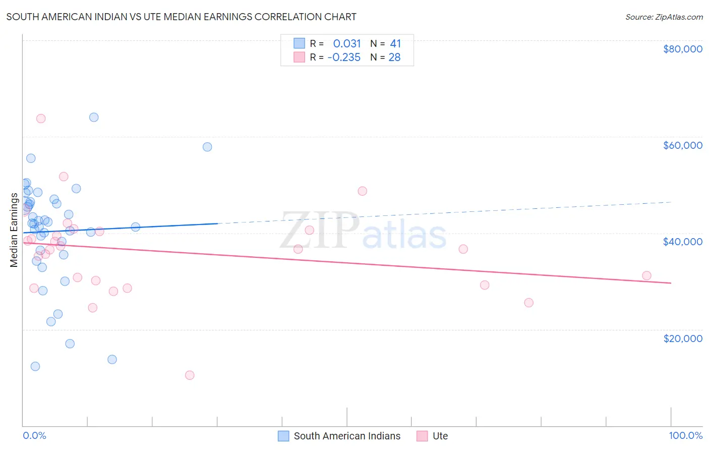 South American Indian vs Ute Median Earnings