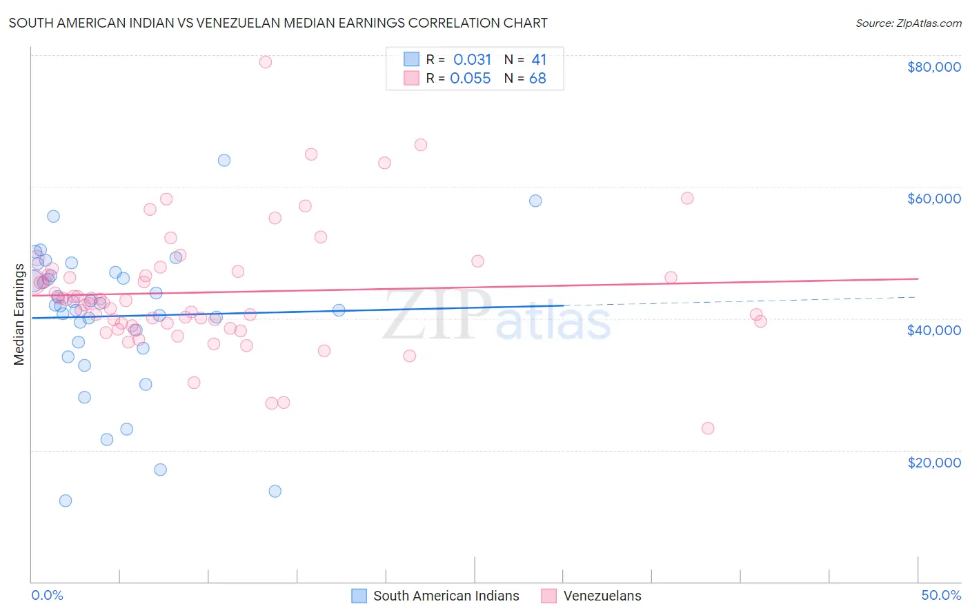 South American Indian vs Venezuelan Median Earnings
