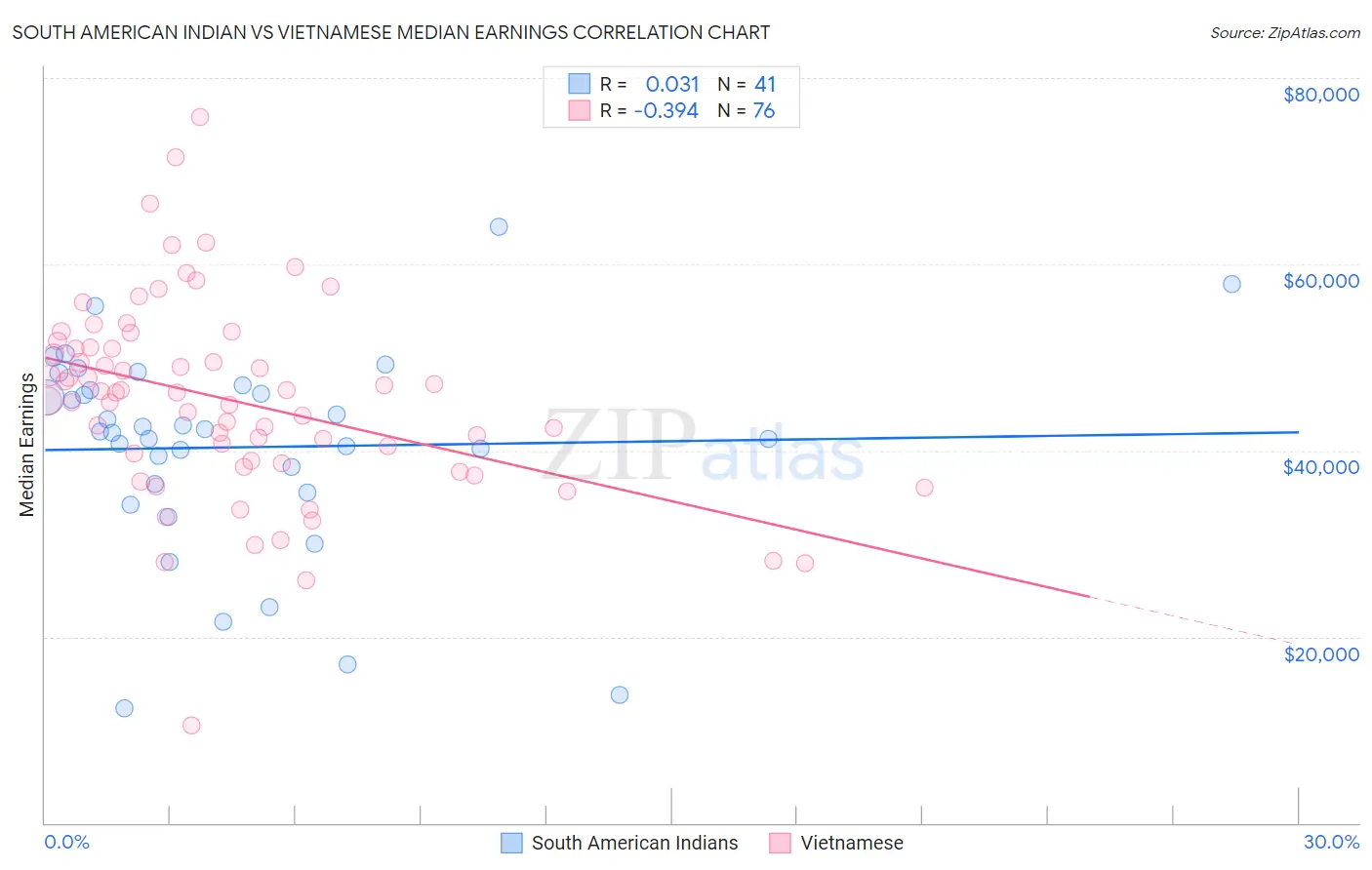 South American Indian vs Vietnamese Median Earnings