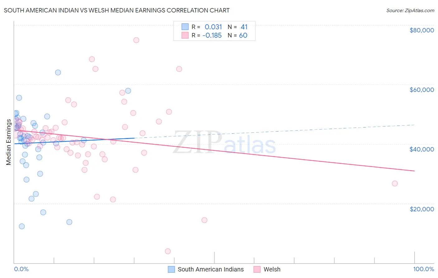 South American Indian vs Welsh Median Earnings