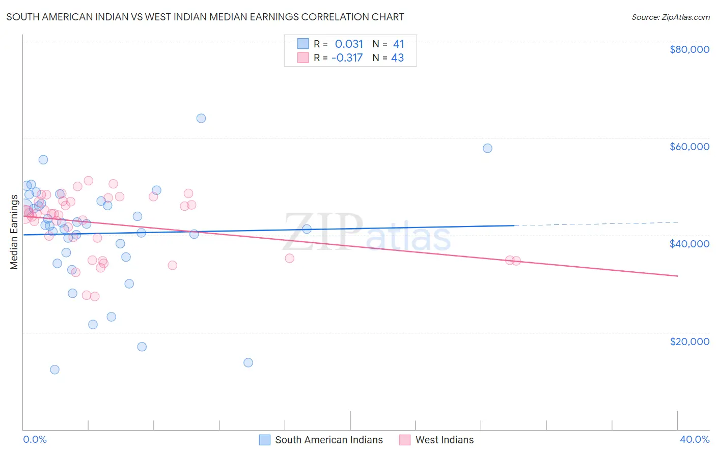 South American Indian vs West Indian Median Earnings