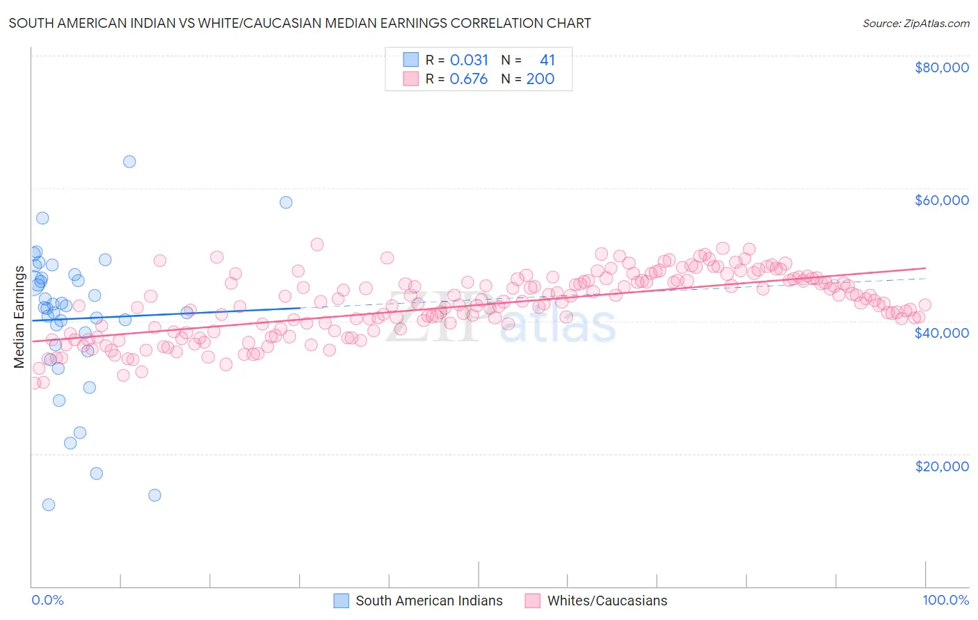 South American Indian vs White/Caucasian Median Earnings