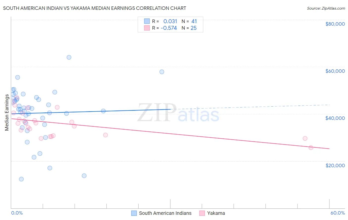 South American Indian vs Yakama Median Earnings