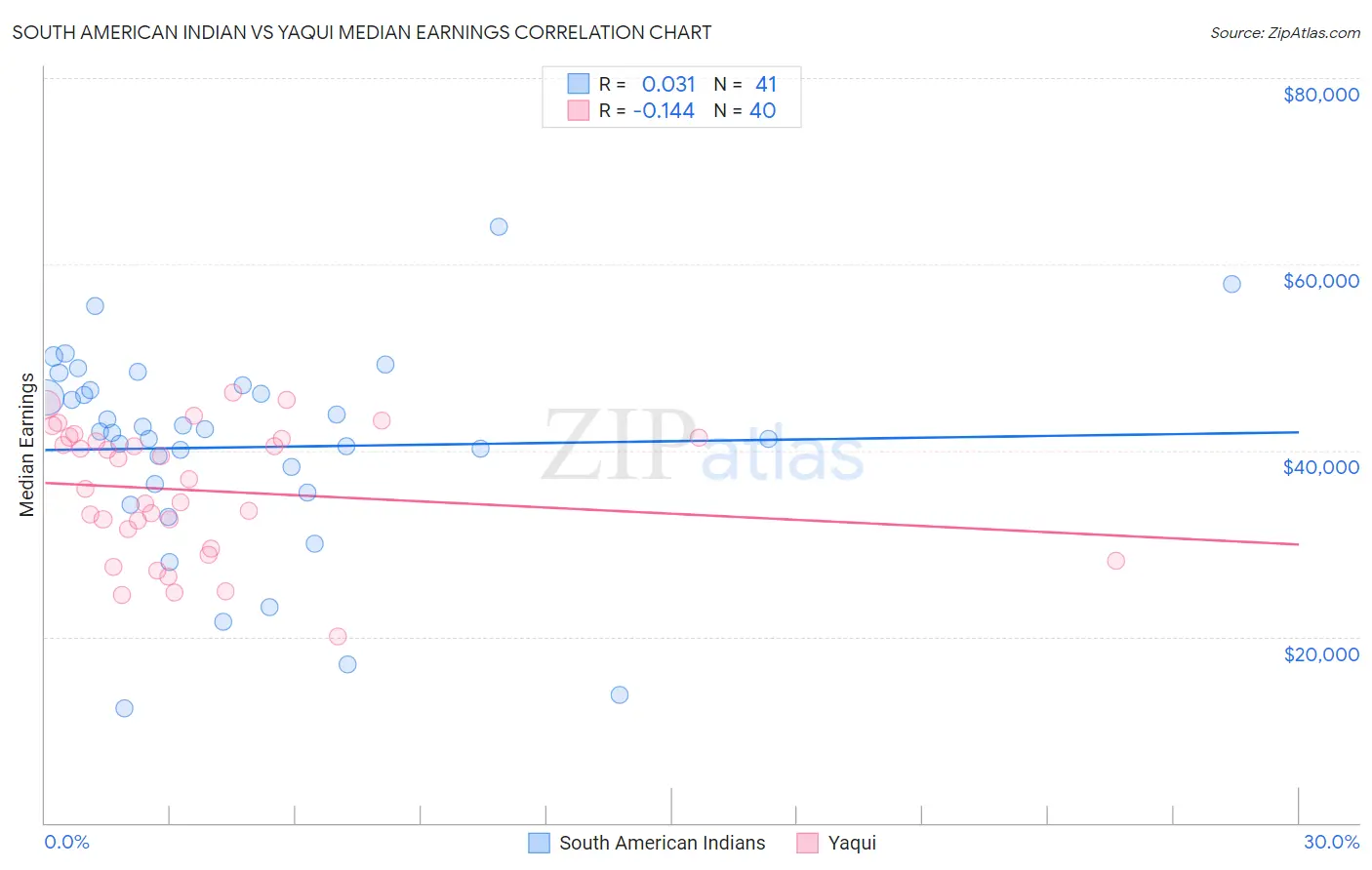 South American Indian vs Yaqui Median Earnings