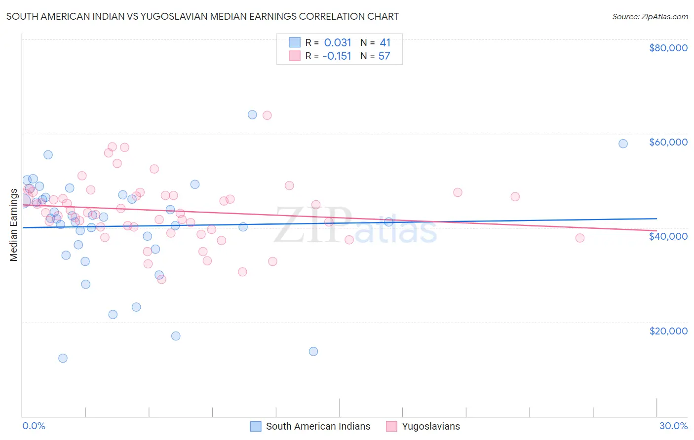 South American Indian vs Yugoslavian Median Earnings