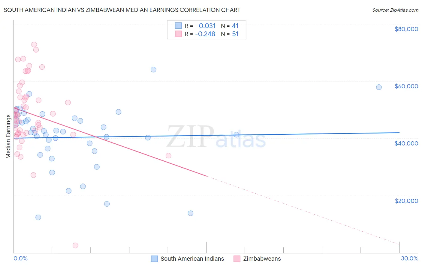 South American Indian vs Zimbabwean Median Earnings