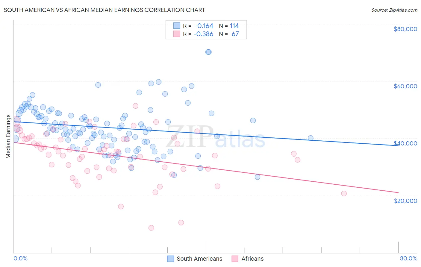 South American vs African Median Earnings