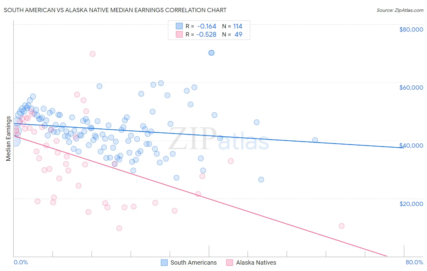 South American vs Alaska Native Median Earnings