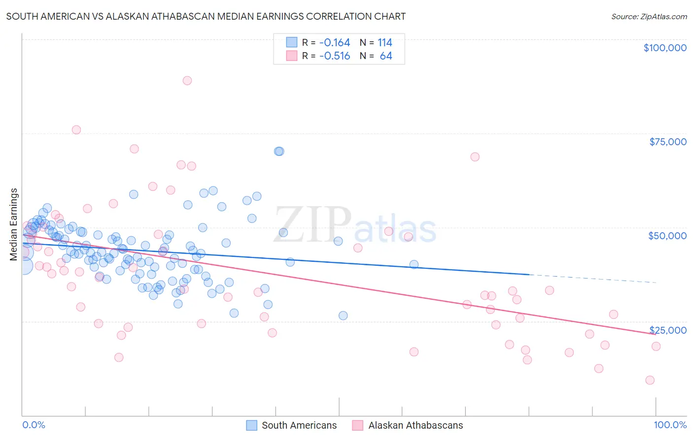 South American vs Alaskan Athabascan Median Earnings