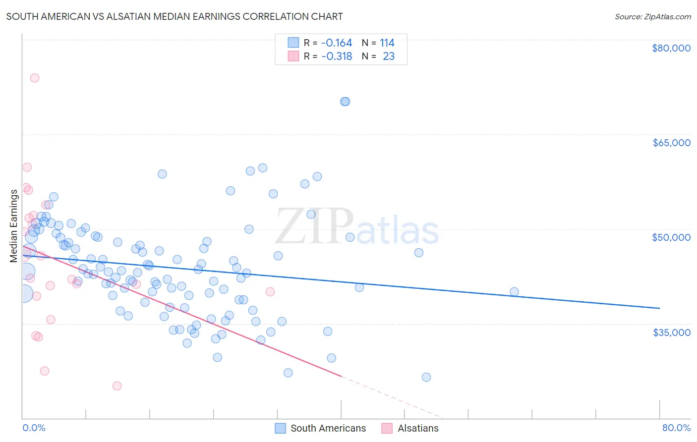 South American vs Alsatian Median Earnings