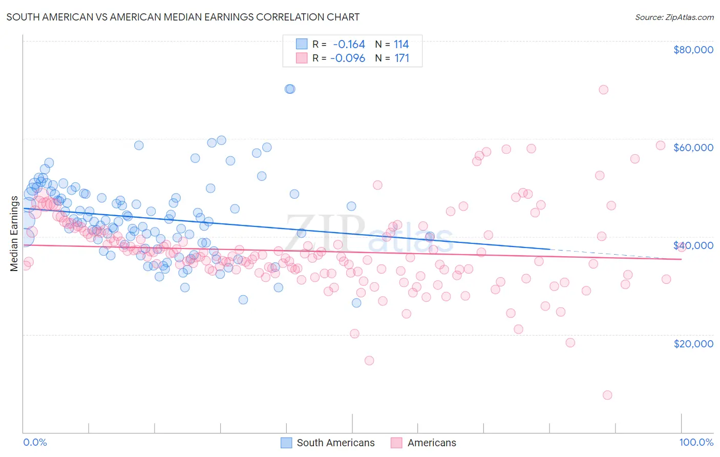 South American vs American Median Earnings