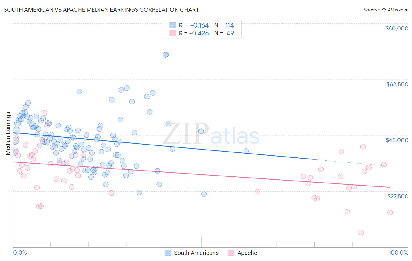 South American vs Apache Median Earnings