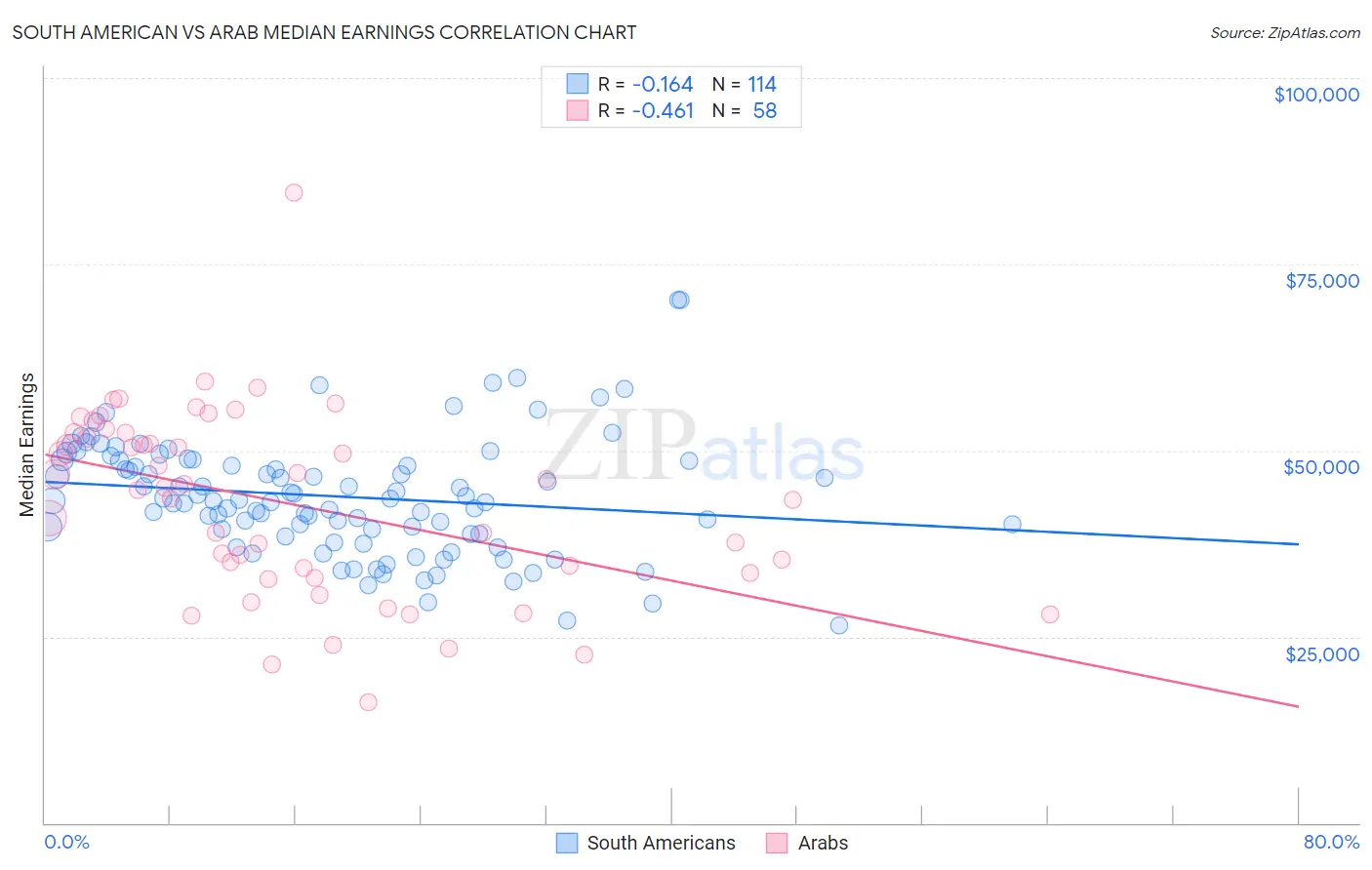 South American vs Arab Median Earnings