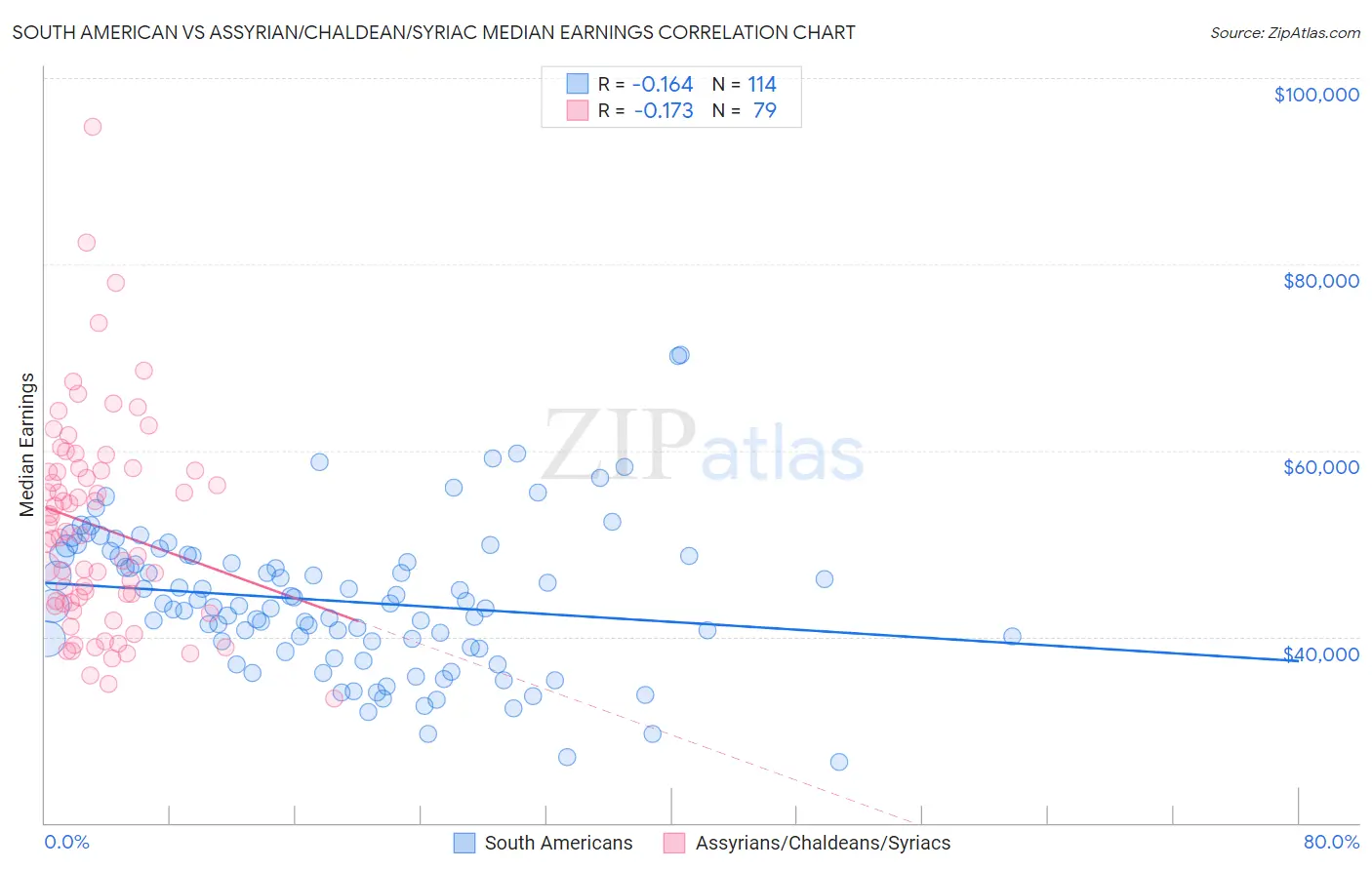 South American vs Assyrian/Chaldean/Syriac Median Earnings