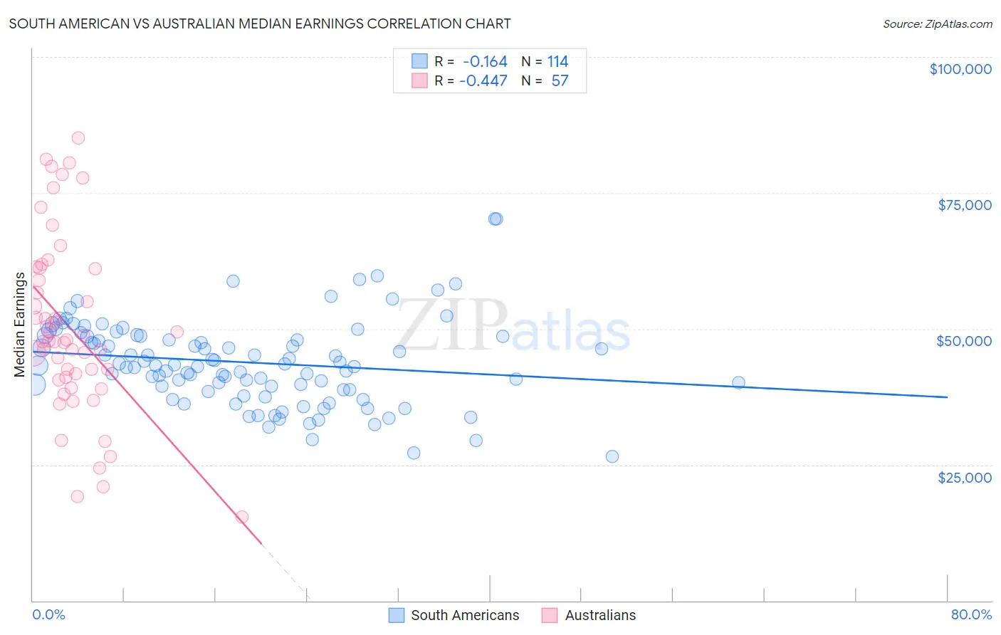 South American vs Australian Median Earnings