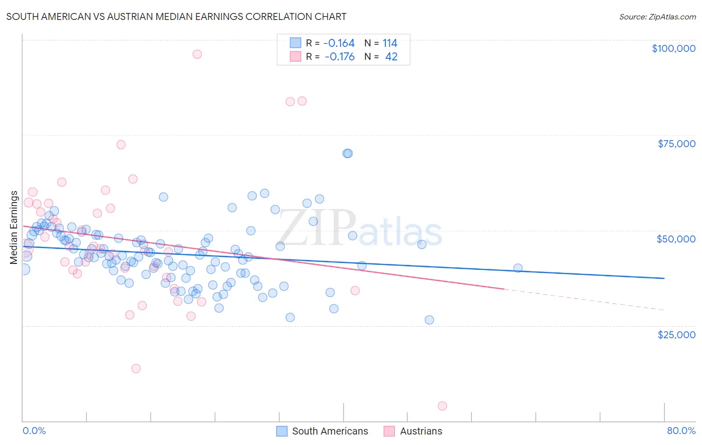 South American vs Austrian Median Earnings