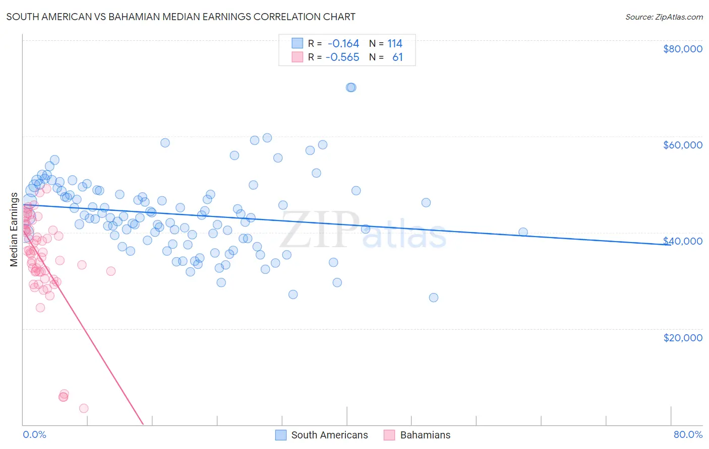 South American vs Bahamian Median Earnings