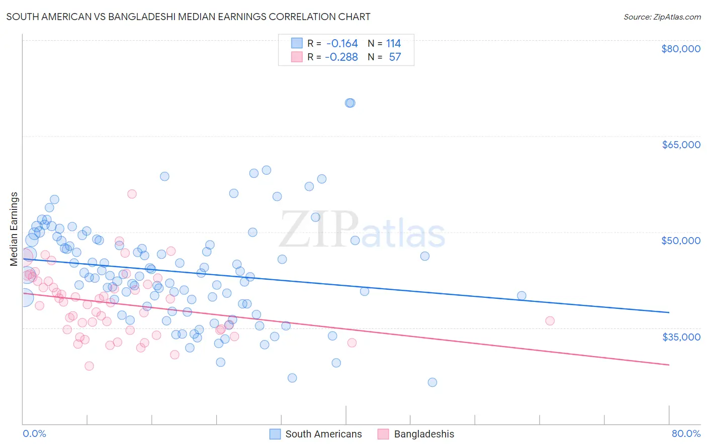 South American vs Bangladeshi Median Earnings