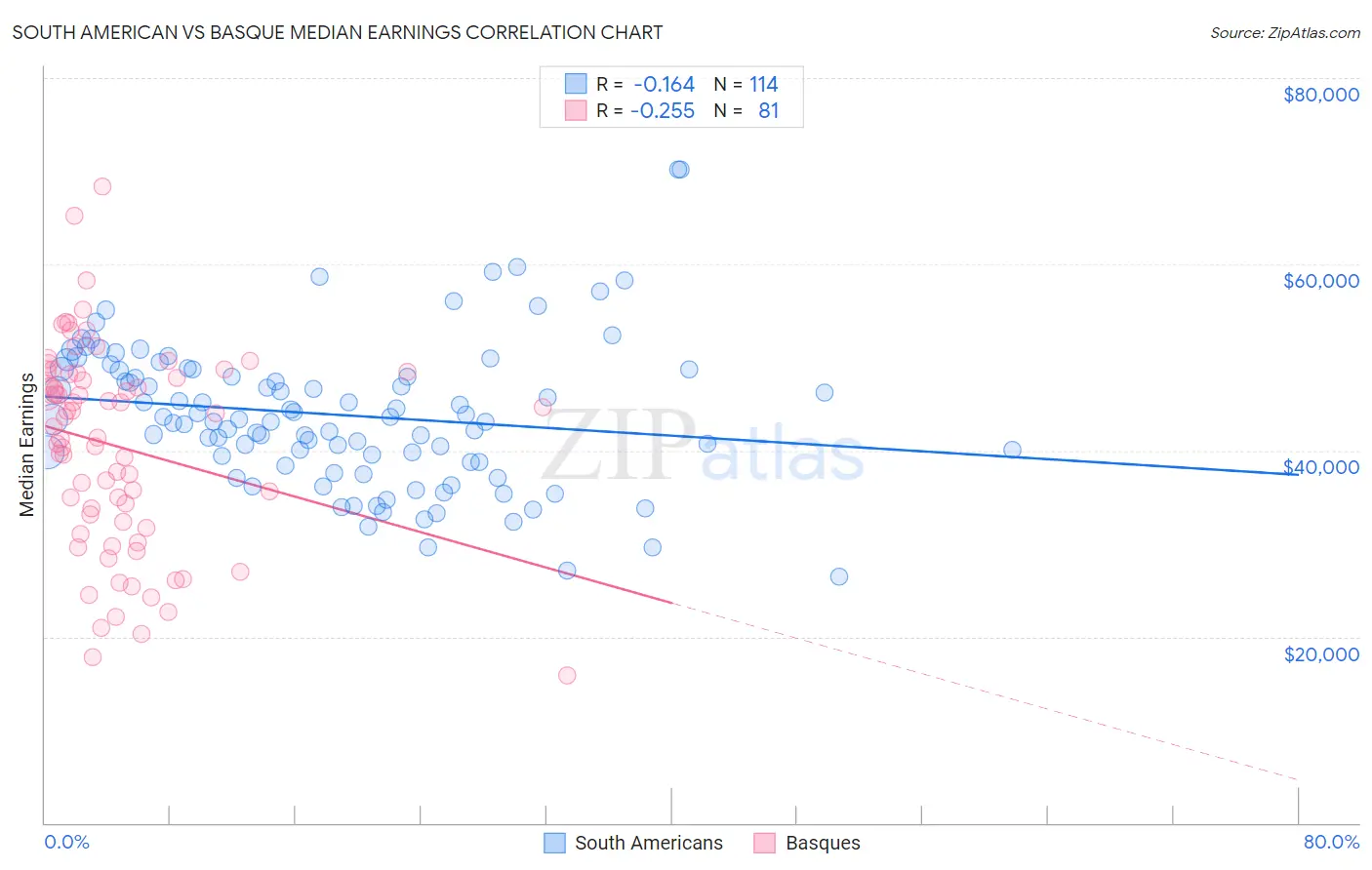 South American vs Basque Median Earnings