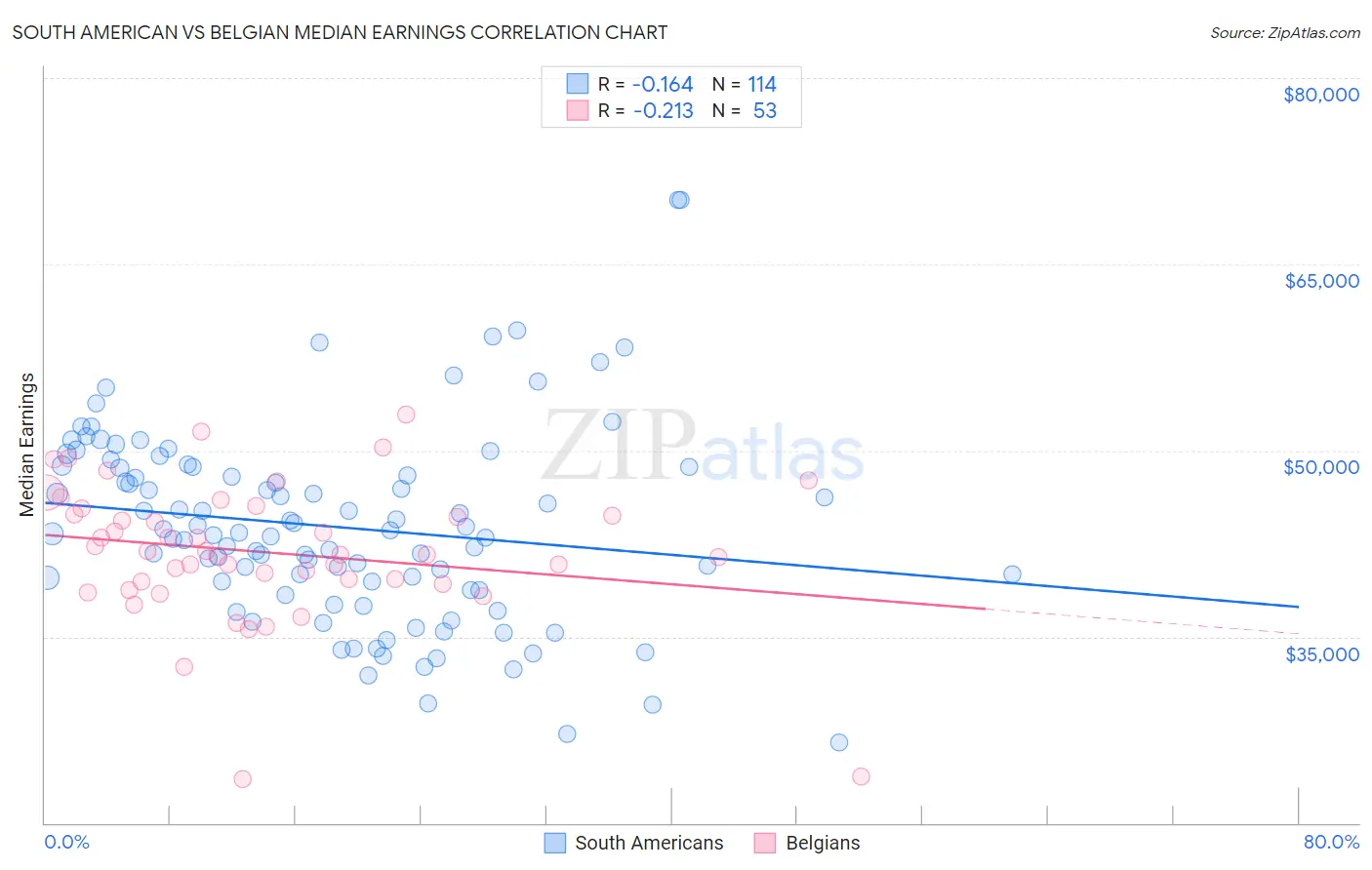 South American vs Belgian Median Earnings