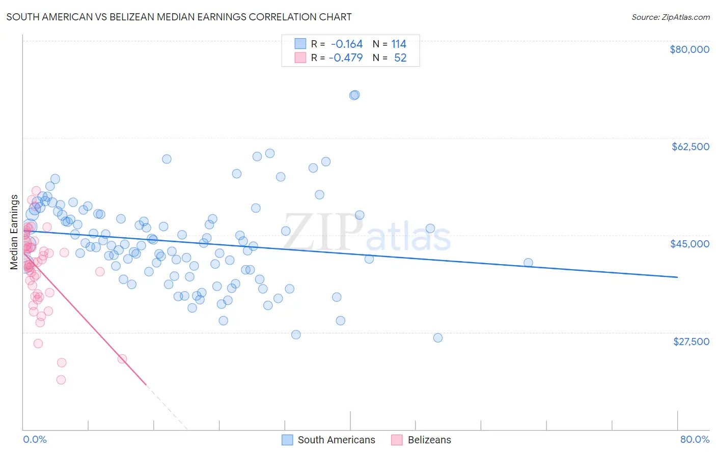 South American vs Belizean Median Earnings