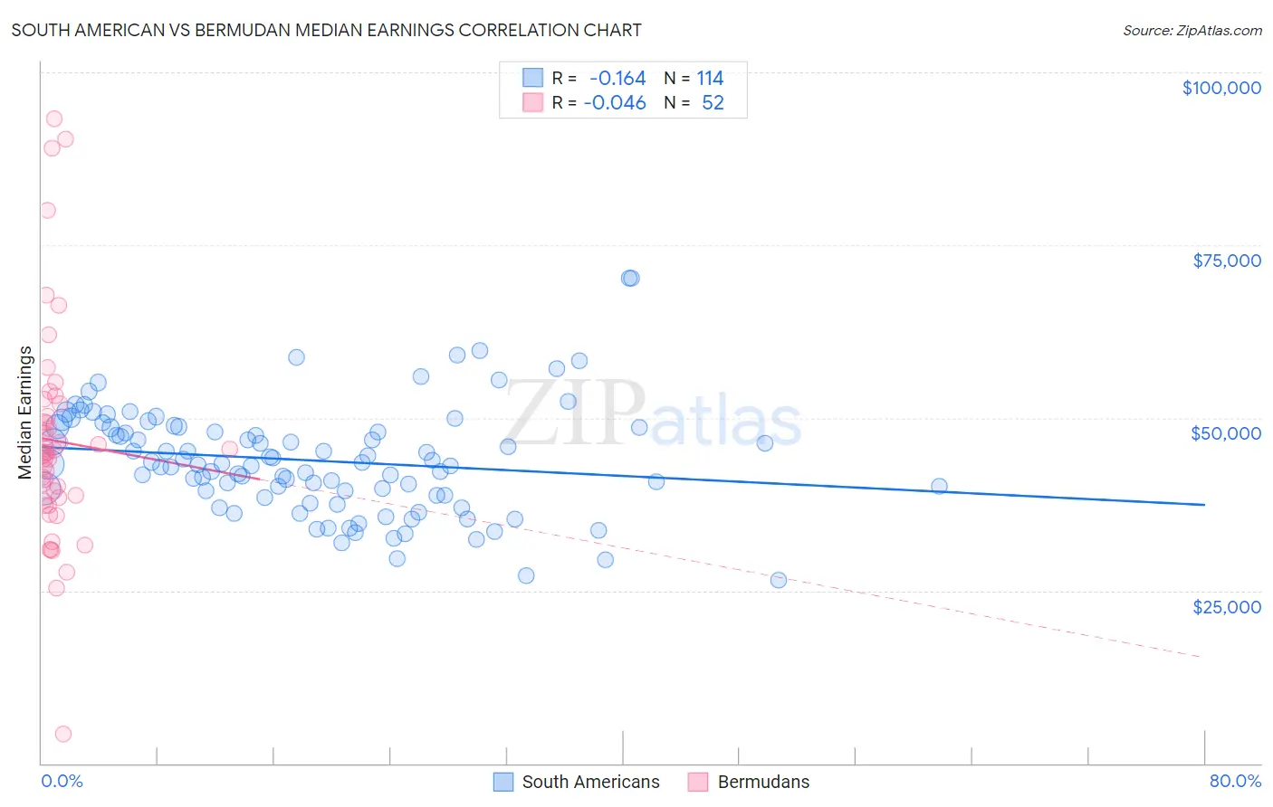 South American vs Bermudan Median Earnings