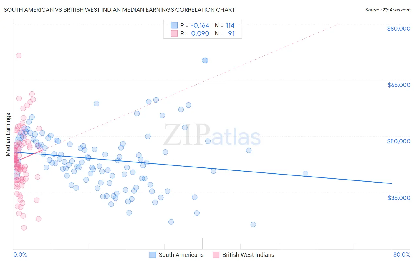 South American vs British West Indian Median Earnings