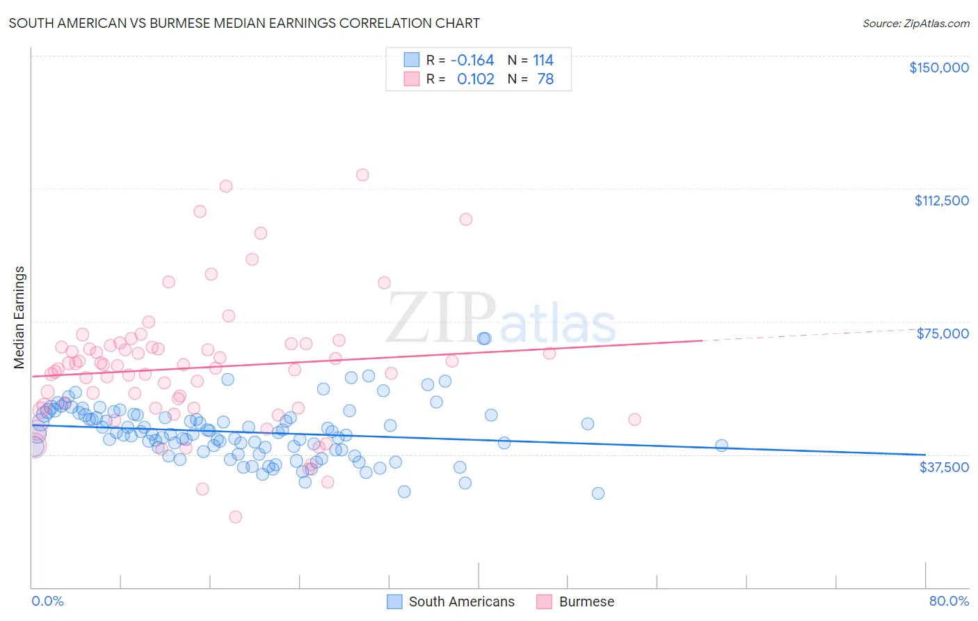 South American vs Burmese Median Earnings