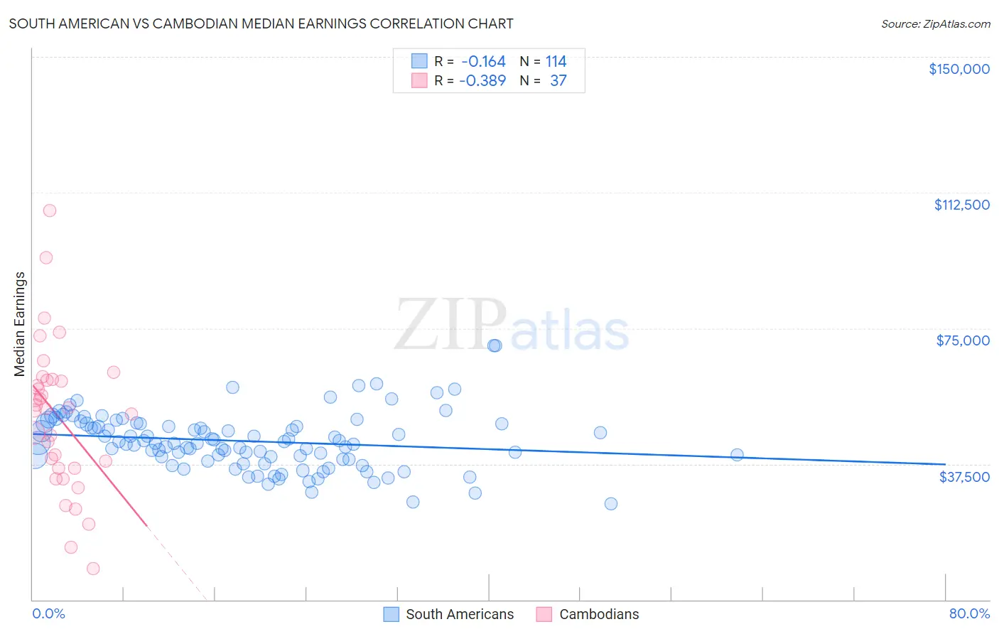 South American vs Cambodian Median Earnings