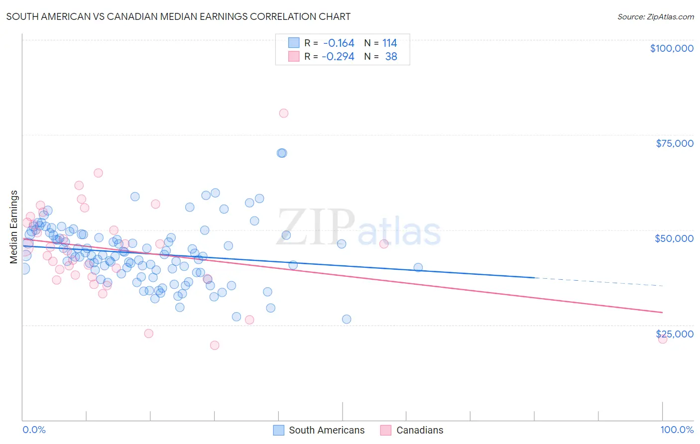 South American vs Canadian Median Earnings