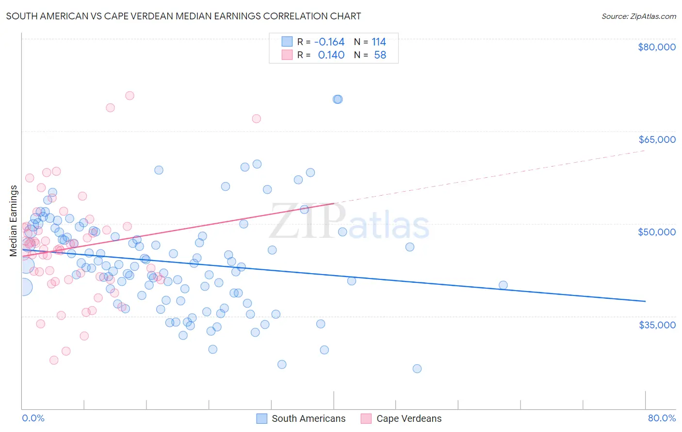 South American vs Cape Verdean Median Earnings