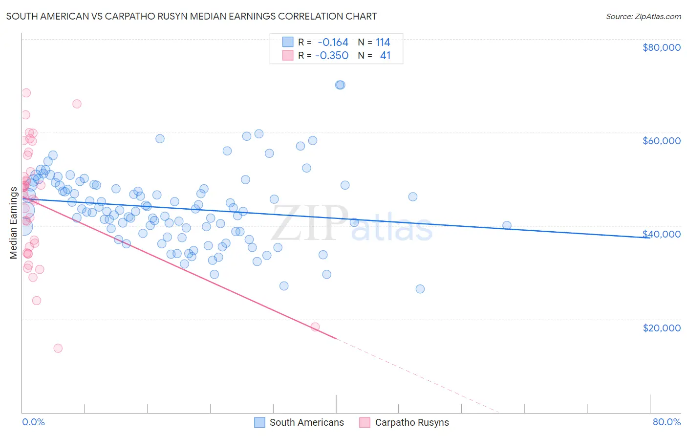 South American vs Carpatho Rusyn Median Earnings