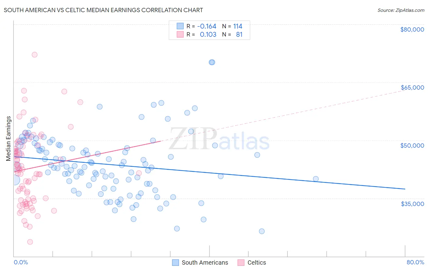 South American vs Celtic Median Earnings