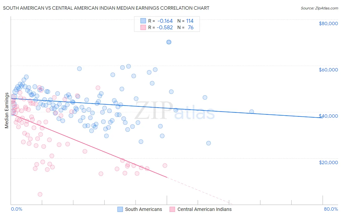 South American vs Central American Indian Median Earnings
