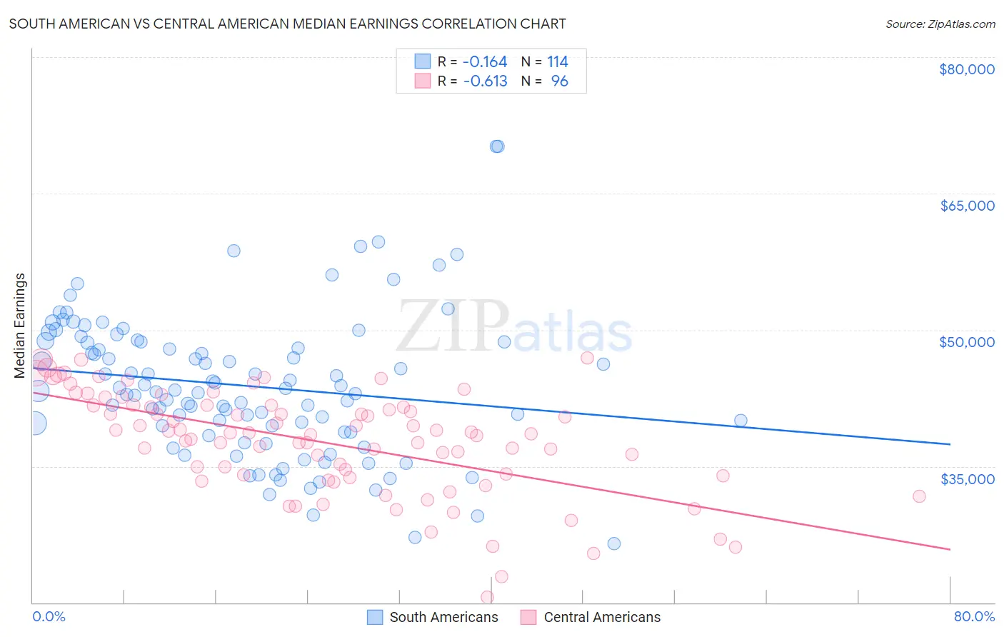 South American vs Central American Median Earnings