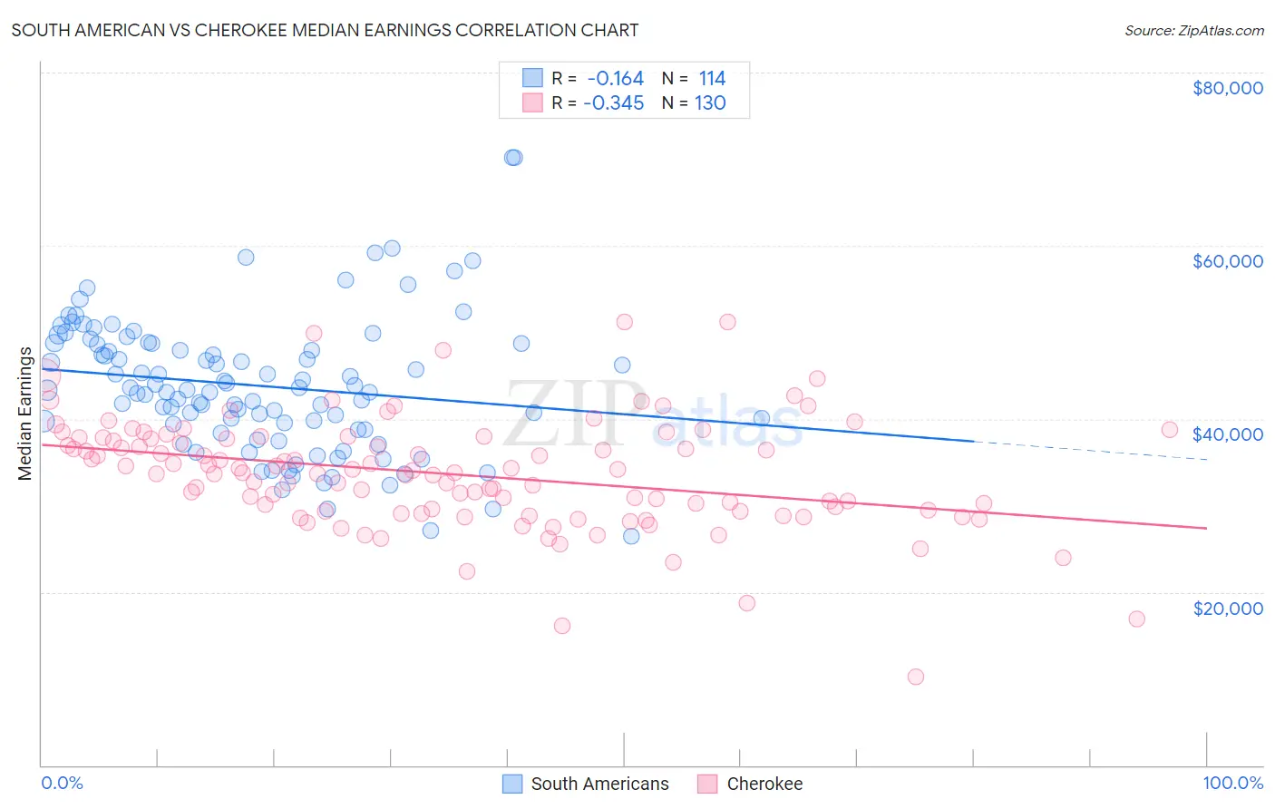 South American vs Cherokee Median Earnings