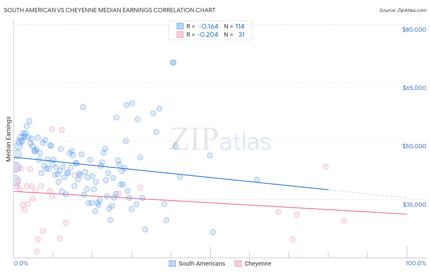 South American vs Cheyenne Median Earnings