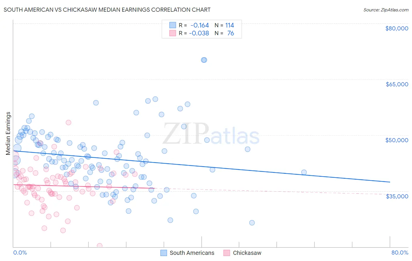 South American vs Chickasaw Median Earnings