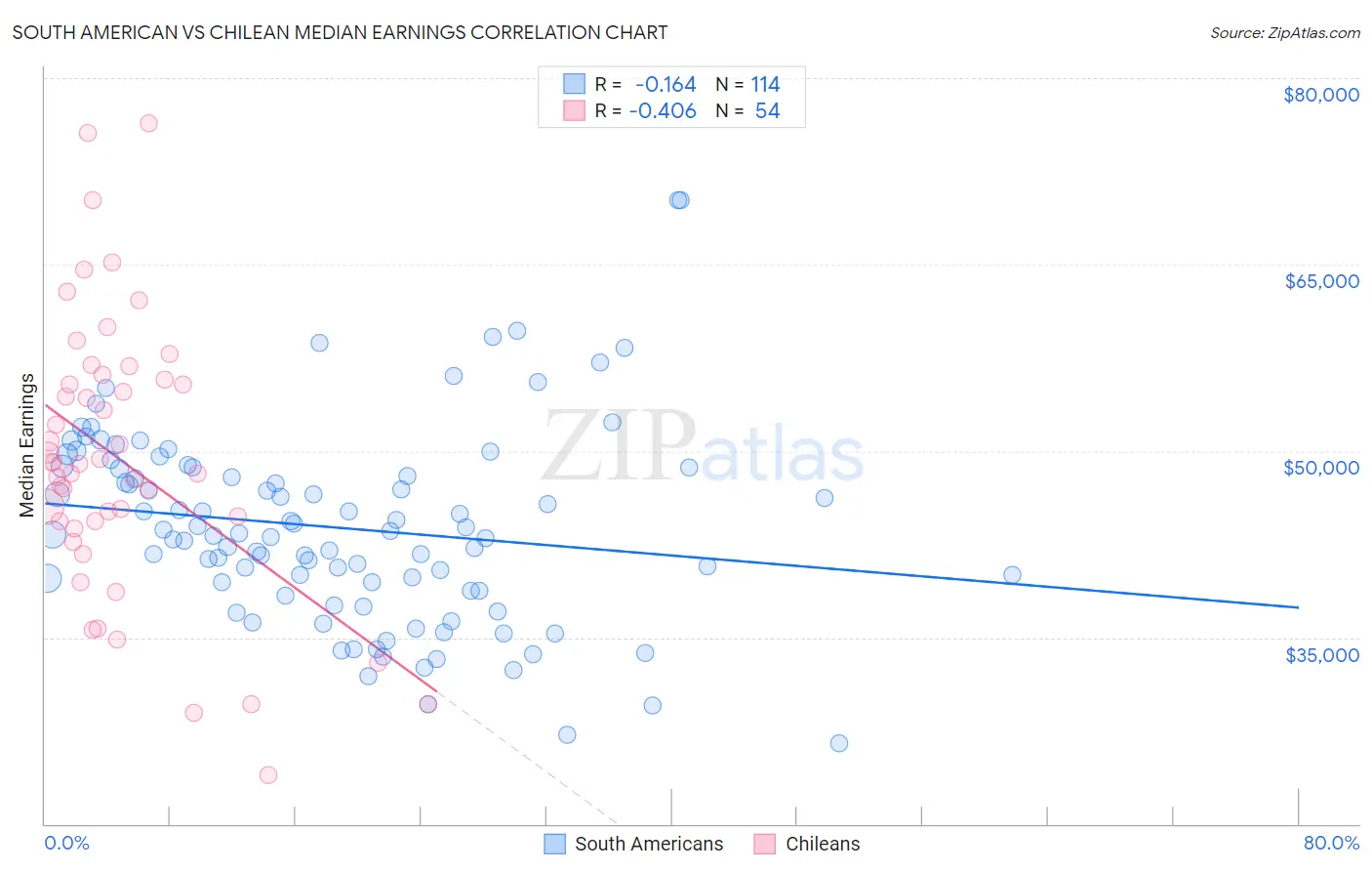 South American vs Chilean Median Earnings