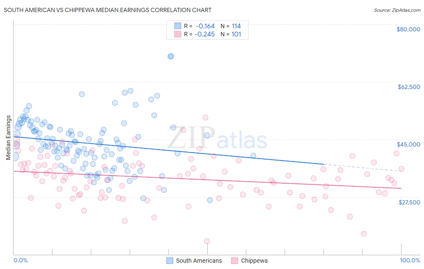 South American vs Chippewa Median Earnings