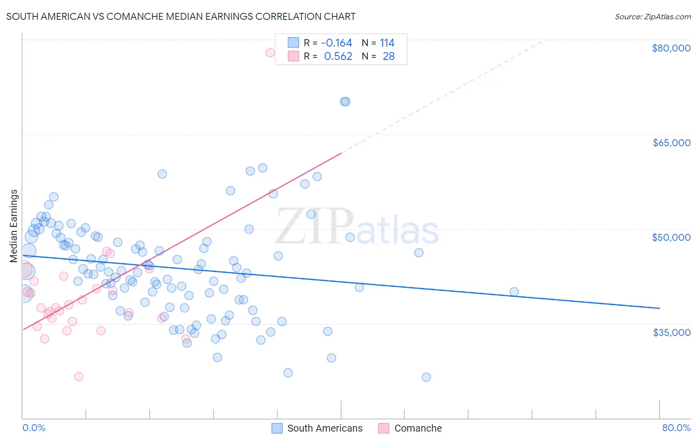 South American vs Comanche Median Earnings