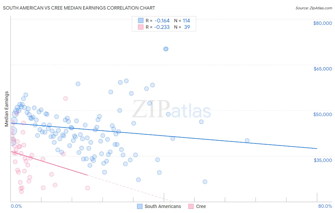 South American vs Cree Median Earnings
