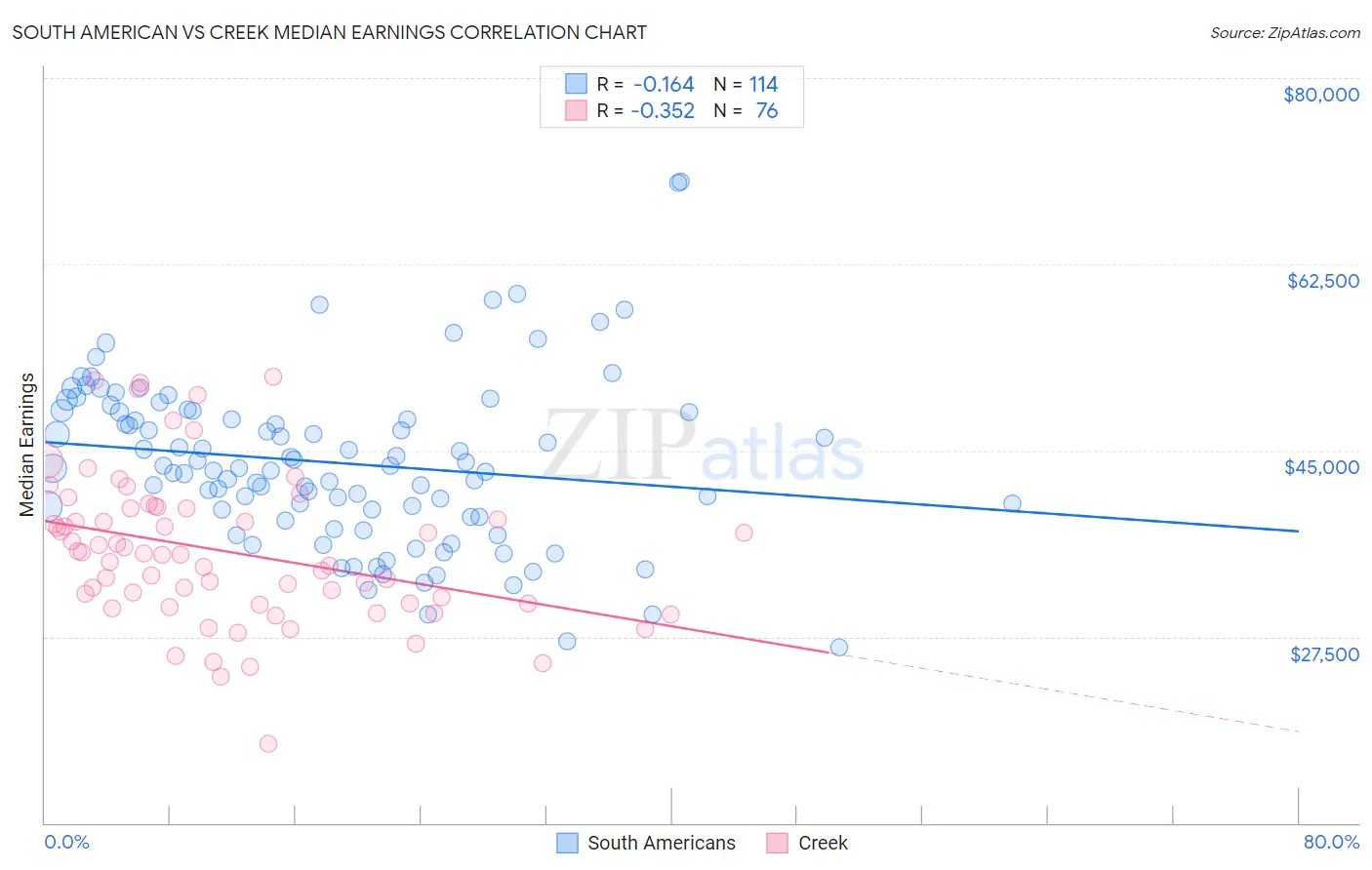 South American vs Creek Median Earnings