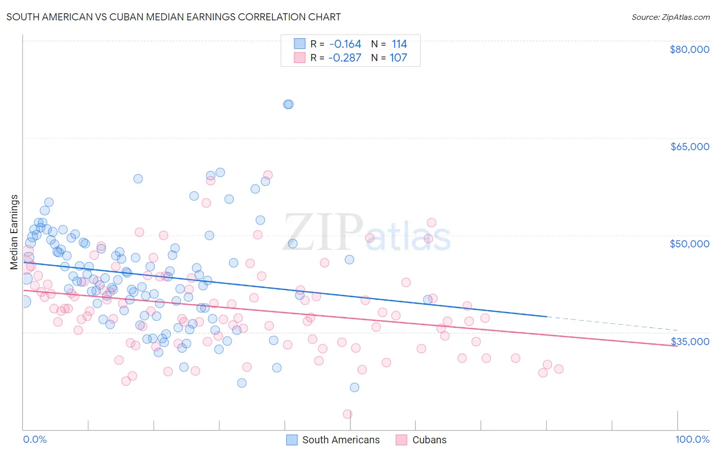 South American vs Cuban Median Earnings