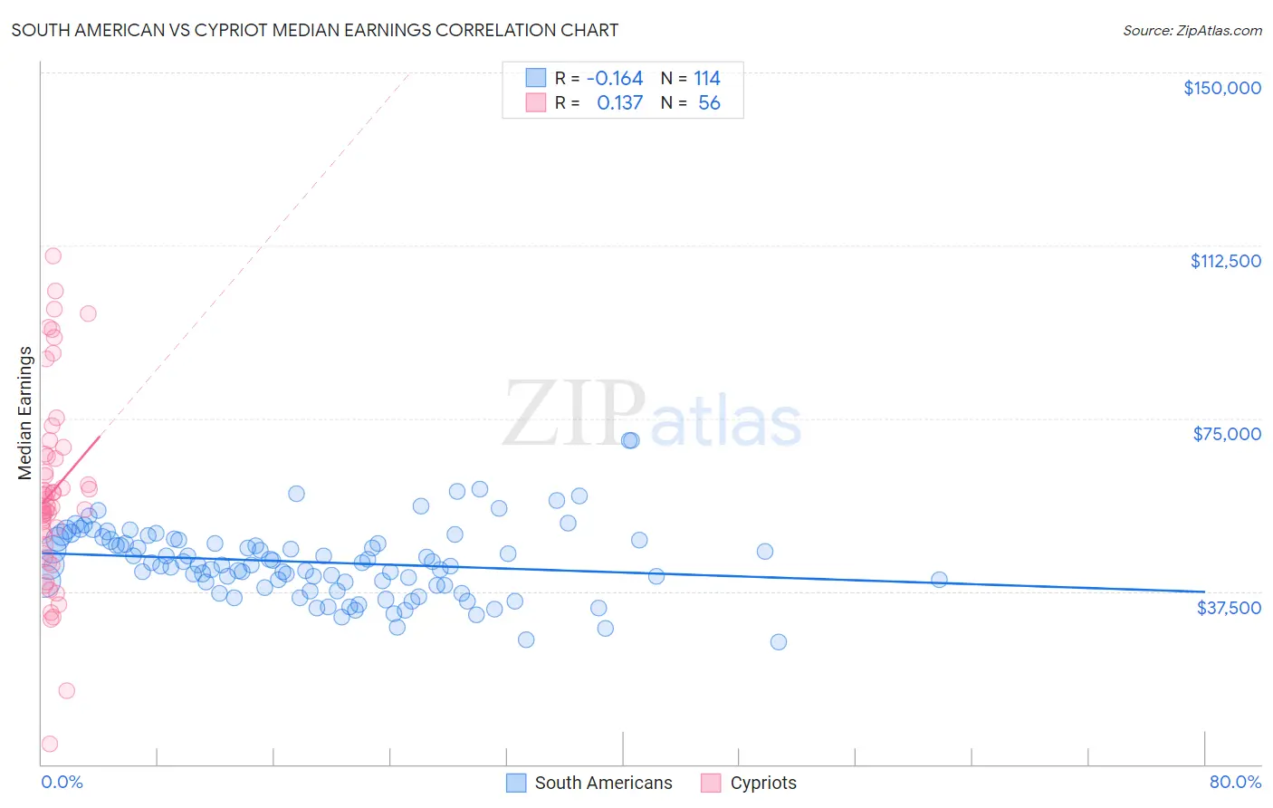 South American vs Cypriot Median Earnings