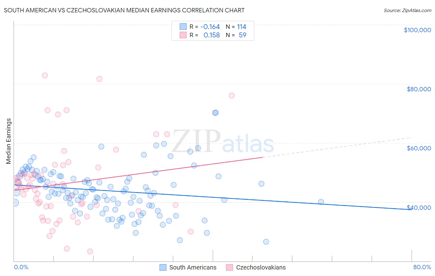 South American vs Czechoslovakian Median Earnings