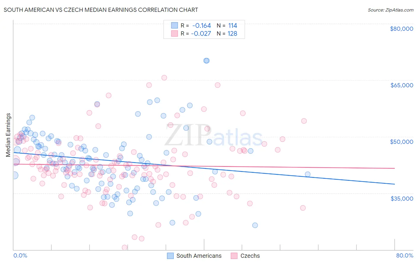 South American vs Czech Median Earnings