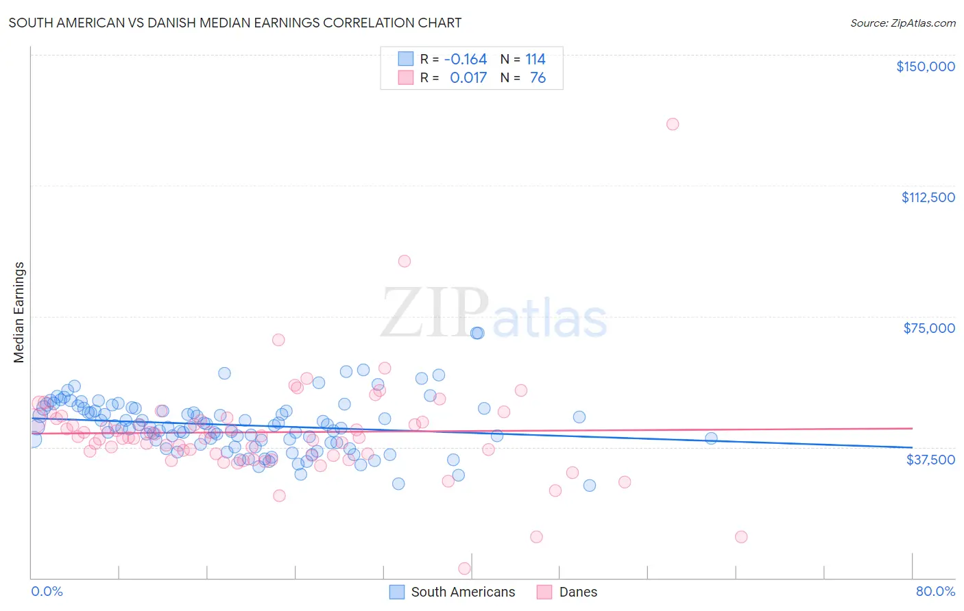 South American vs Danish Median Earnings