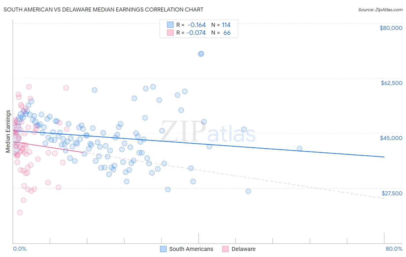South American vs Delaware Median Earnings