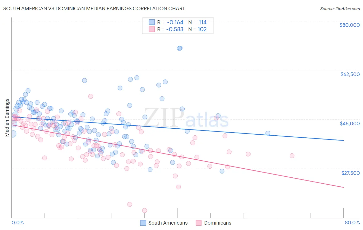 South American vs Dominican Median Earnings